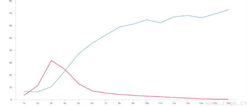 跳出率、页面浏览和网站打开时长关系图