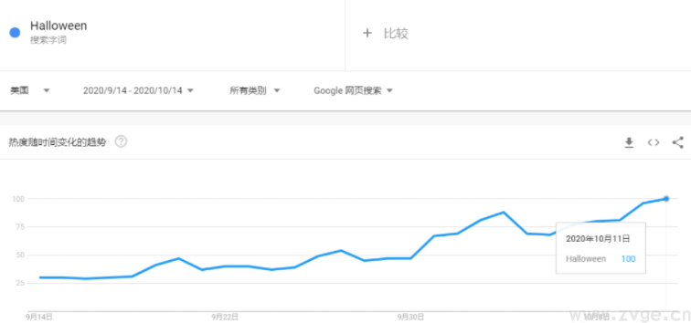 万圣节<u>跨境电商</u>热销高峰