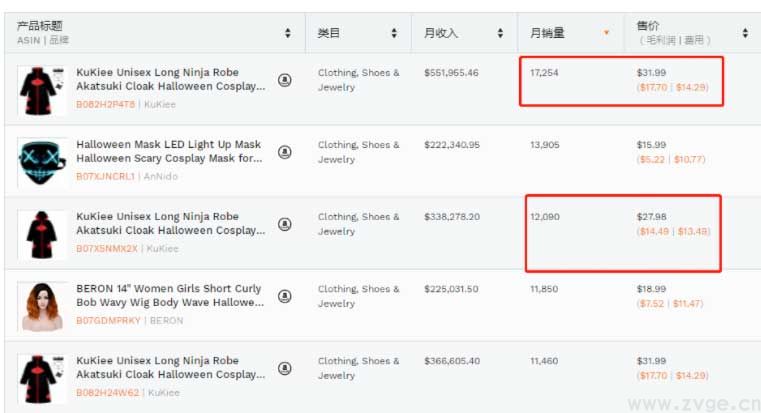 万圣节选品分析