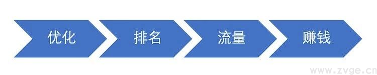 SEO优化步骤分解