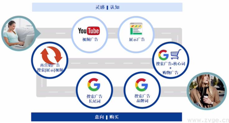 独立站流量如何转换