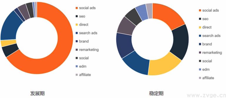 <u>跨境电商</u>独立站Shopify流量占比