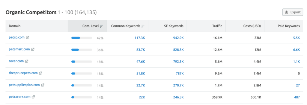 使用semrush分析自然搜索竞争对手