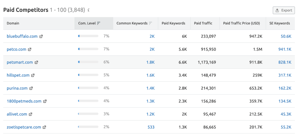 列出所分析域名的付费竞争对手的表格