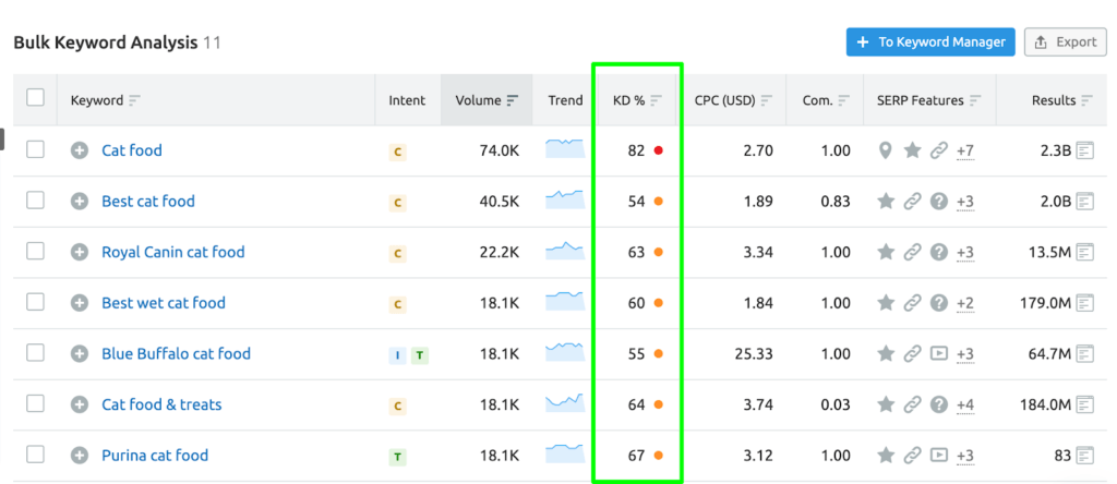 semrush批量关键词分析
