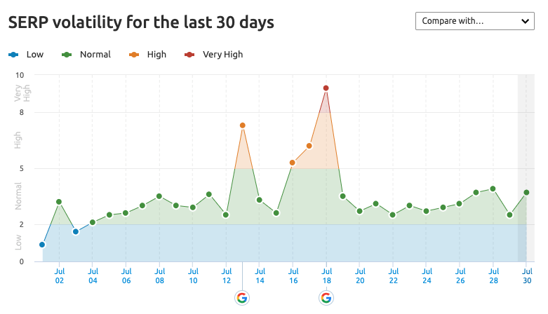 跟踪 SERP 更改 - 传感器
