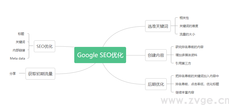 Google Ads系列：Google Ads SEO优化（三）
