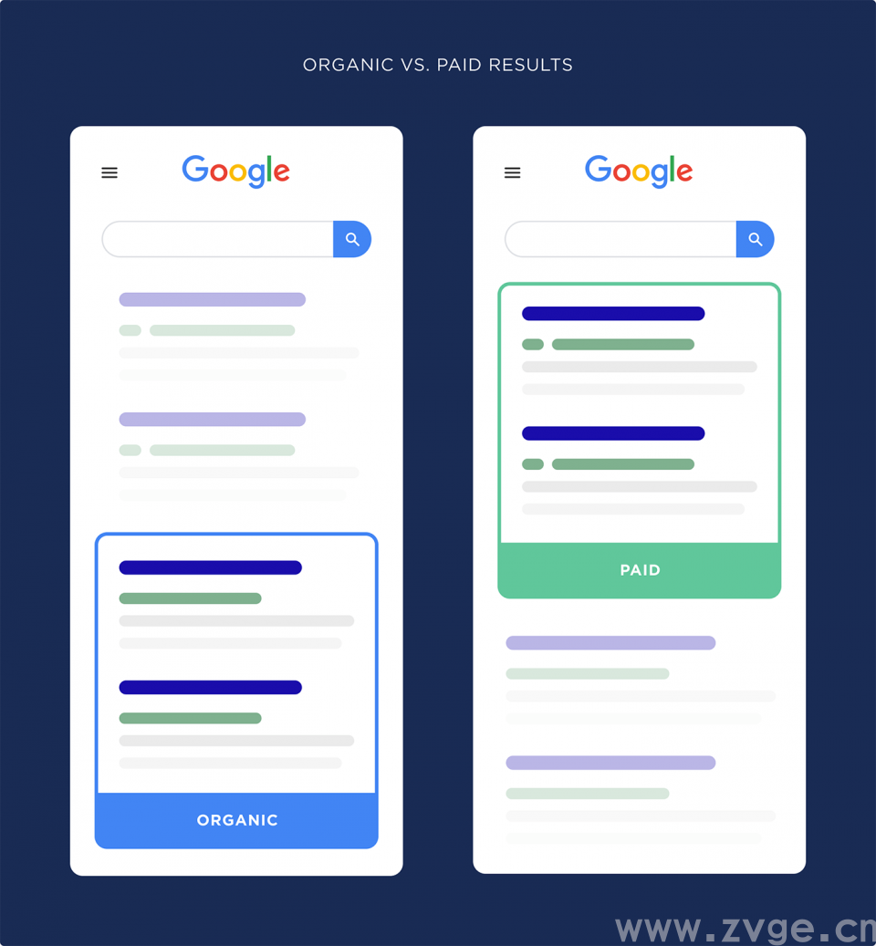 谷歌 SEO ：自然结果和付费结果谁性价比高？终于懂了……