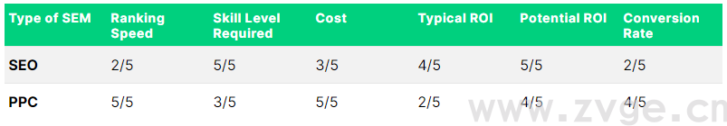 谷歌 SEO ：自然结果和付费结果谁性价比高？终于懂了……