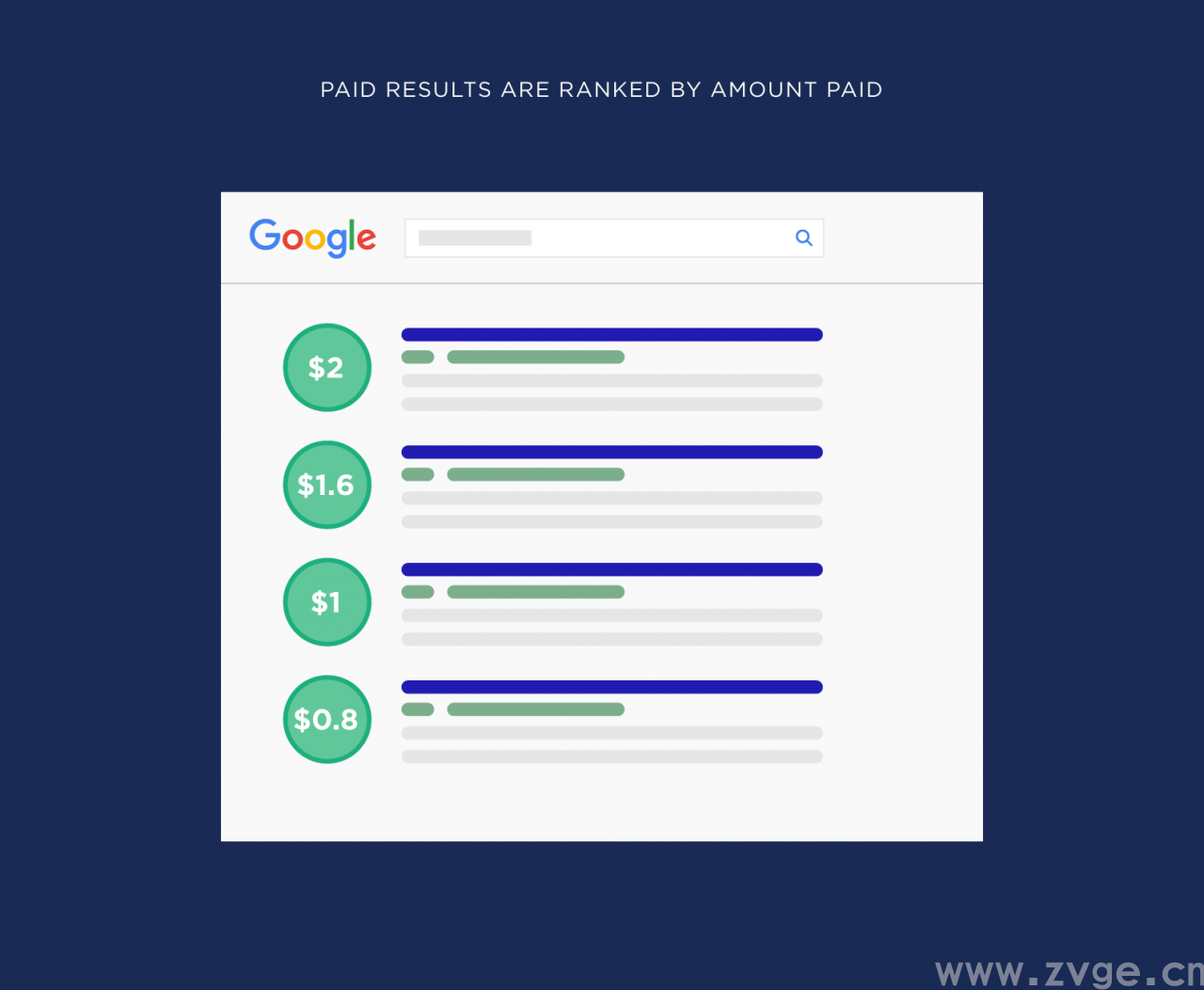 谷歌 SEO ：自然结果和付费结果谁性价比高？终于懂了……