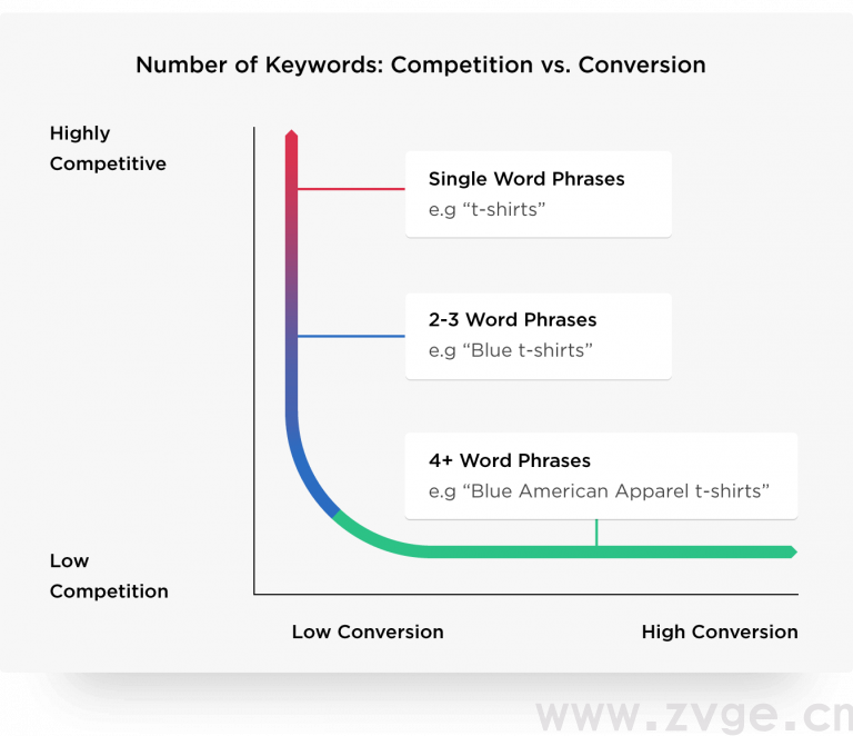 谷歌 SEO：SEO目标客户和关键词分析！独立站必须了解！