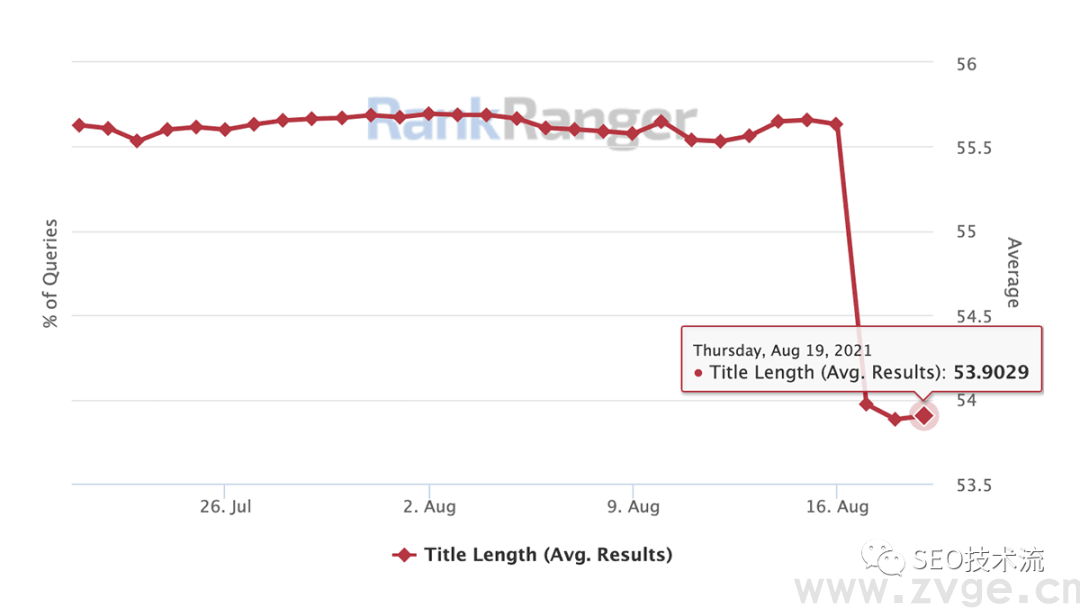 Google 搜索结果 Title 规则更新：不再根据搜索词变化