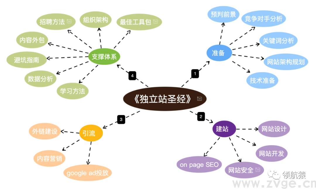 用显微镜来分析竞争对手独立站，马上抄同行作业、提升询盘！