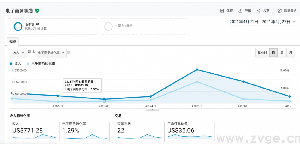 如何利用Google Analytics提高独立站的购买转化率？(图10)