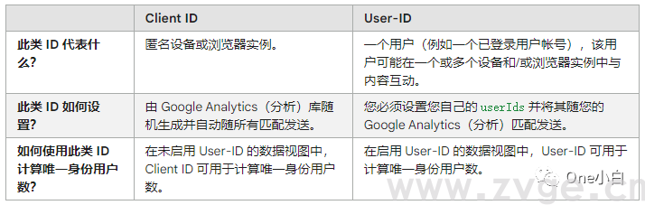 统一版谷歌分析Universal Analytics（UA）用户识别之Client ID和User-ID