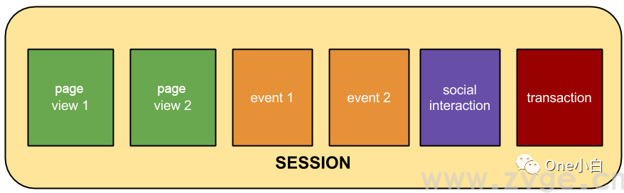 统一版谷歌分析Universal Analytics（UA）数据层级分析