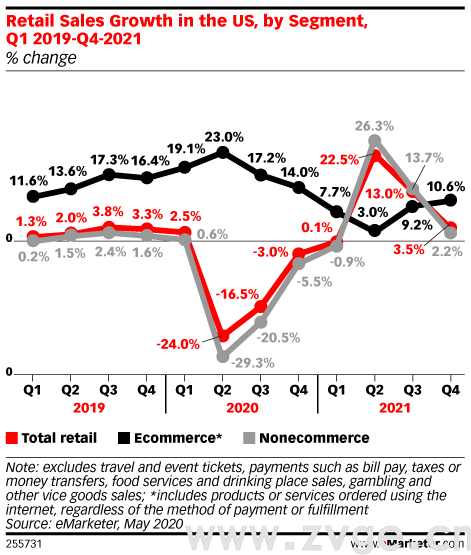 数据分析丨美国电商及零售业发展趋势及大爆品类预测