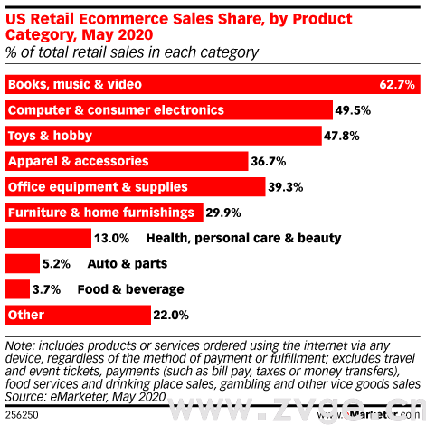 数据分析丨美国电商及零售业发展趋势及大爆品类预测