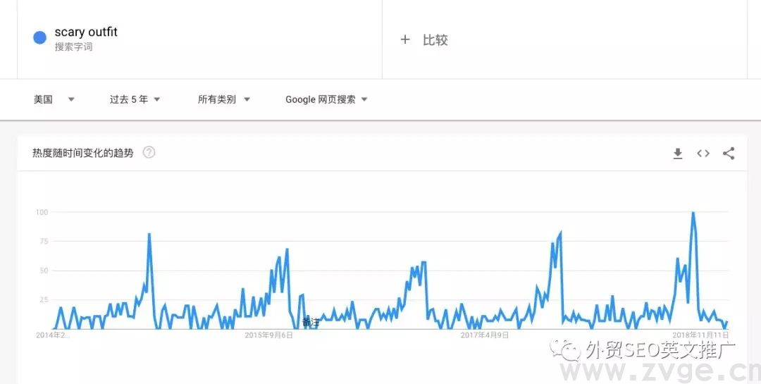 如何用Google trend帮助选品，挖掘&打造爆款！(图17)