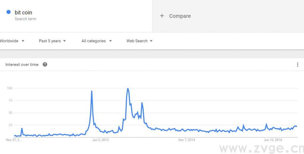 如何使用Google Trend帮助自己选品运营？