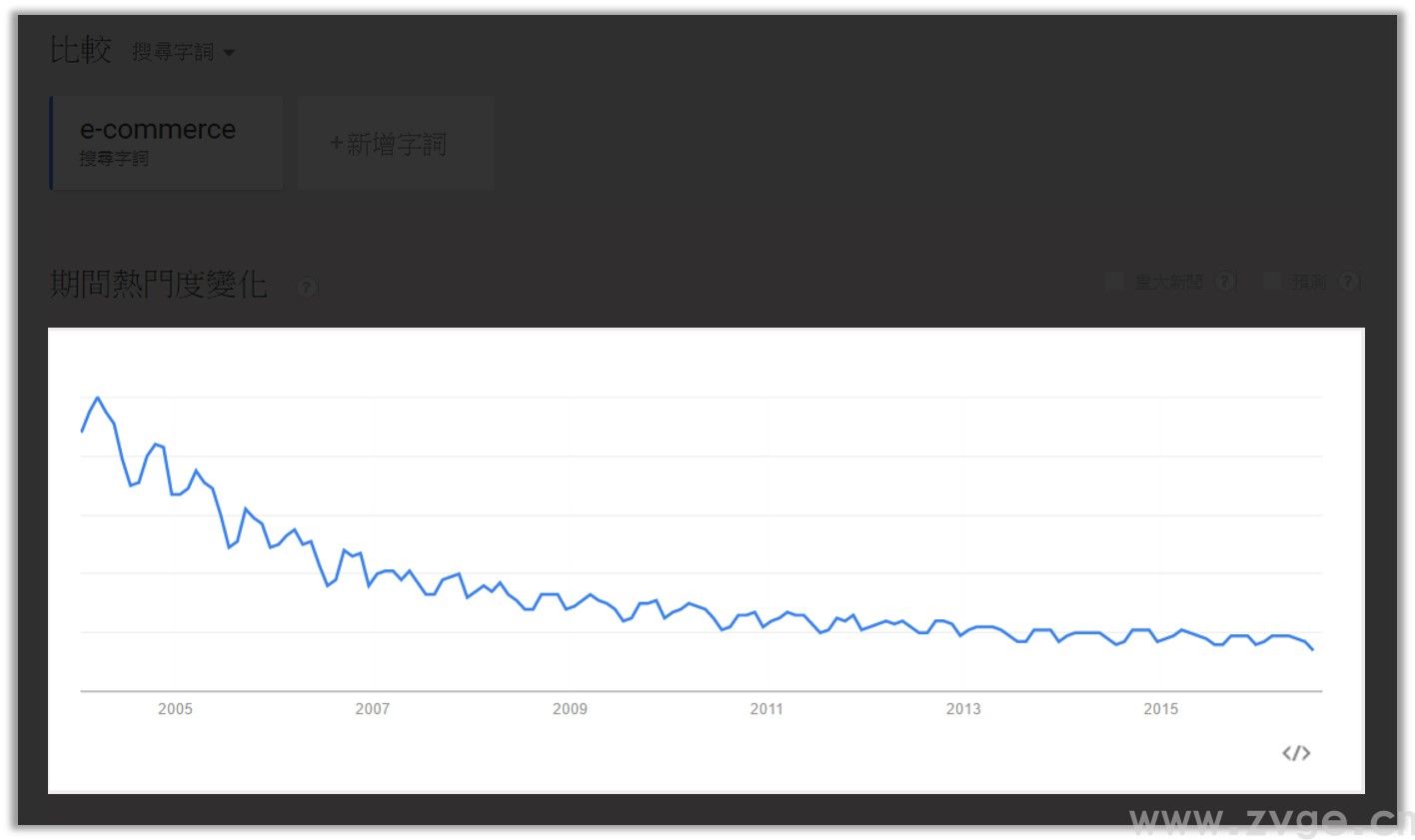 如何使用Google Trend帮助自己选品运营？