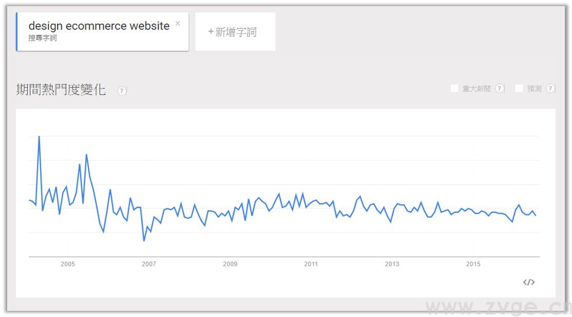 如何使用Google Trend帮助自己选品运营？
