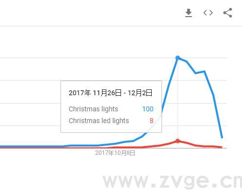如何使用Google Trend帮助自己选品运营？