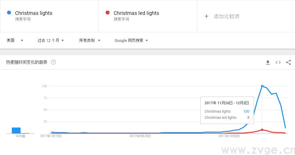 如何使用Google Trend帮助自己选品运营？