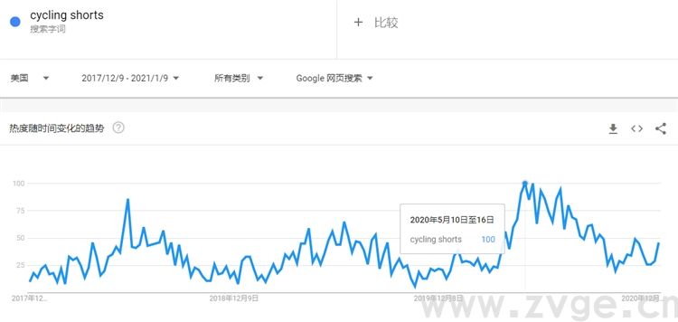 做shopify推广技巧-教你正确使用Google趋势(图3)