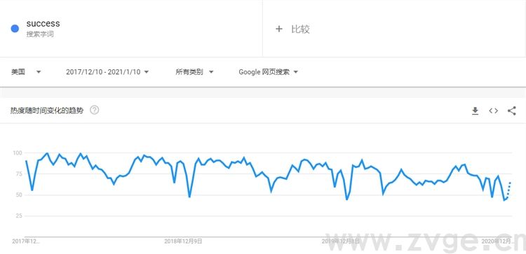 做shopify推广技巧-教你正确使用Google趋势(图7)