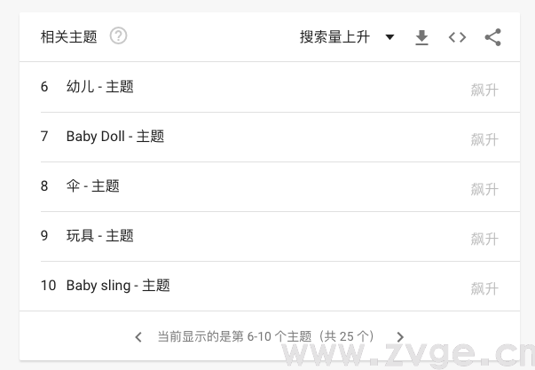如何使用Google Trends——查看全球热度事件，选品营销神器(图5)