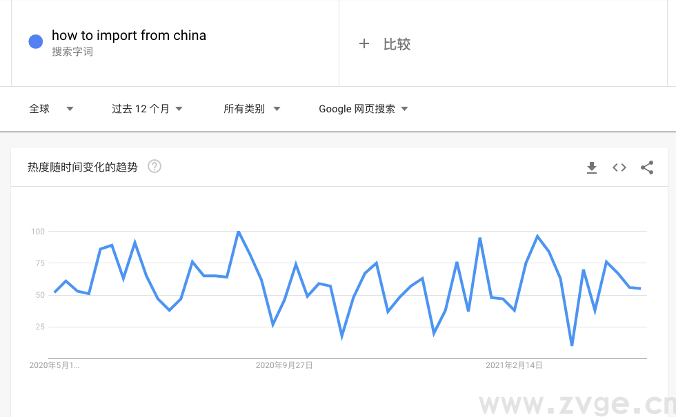 如何使用Google Trends——查看全球热度事件，选品营销神器(图8)