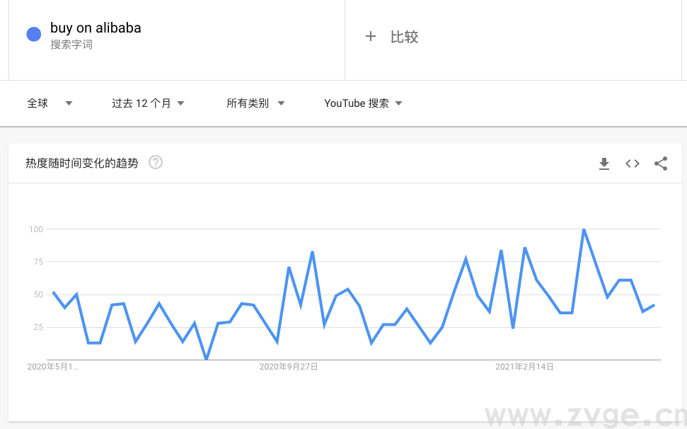如何使用Google Trends——查看全球热度事件，选品营销神器(图12)