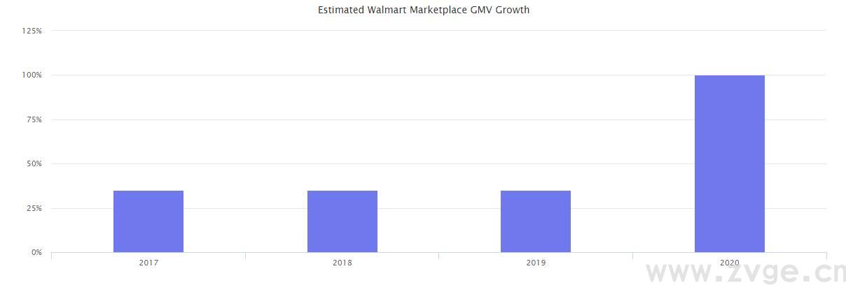 2020年终报告：沃尔玛、eBay、Wish.....六个平台数据一网打尽