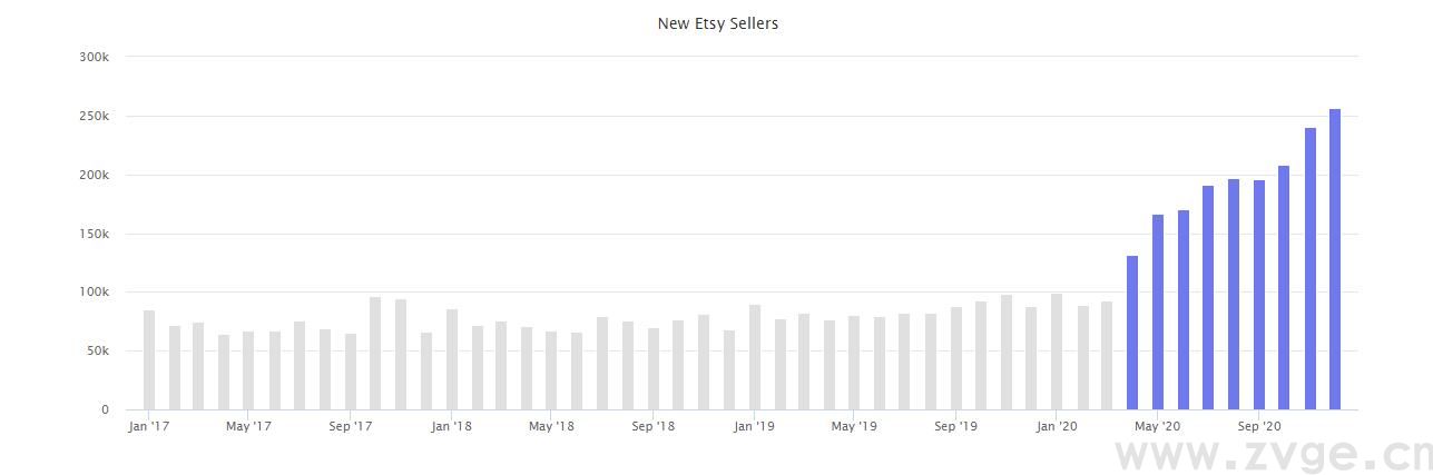 2020年终报告：沃尔玛、eBay、Wish.....六个平台数据一网打尽