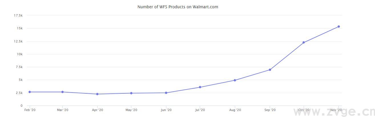 2020年终报告：沃尔玛、eBay、Wish.....六个平台数据一网打尽