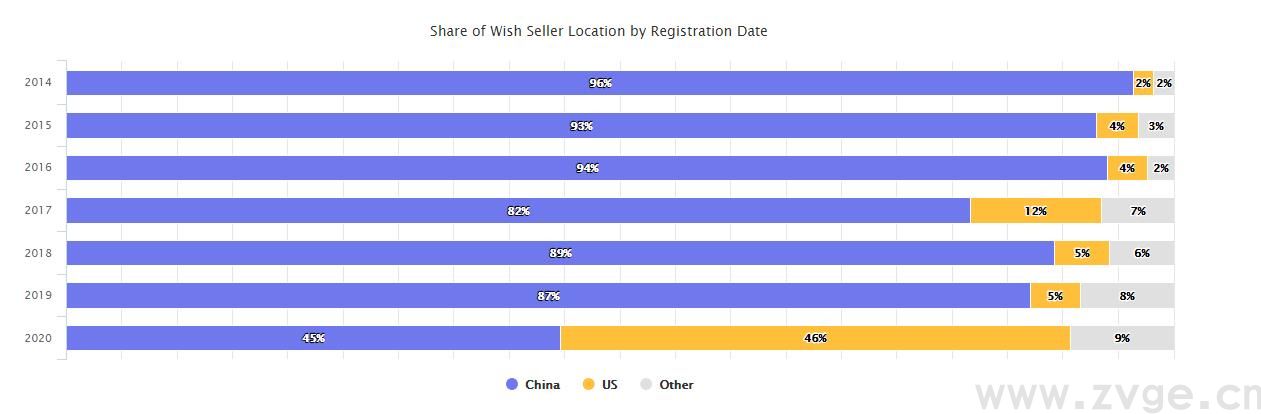2020年终报告：沃尔玛、eBay、Wish.....六个平台数据一网打尽