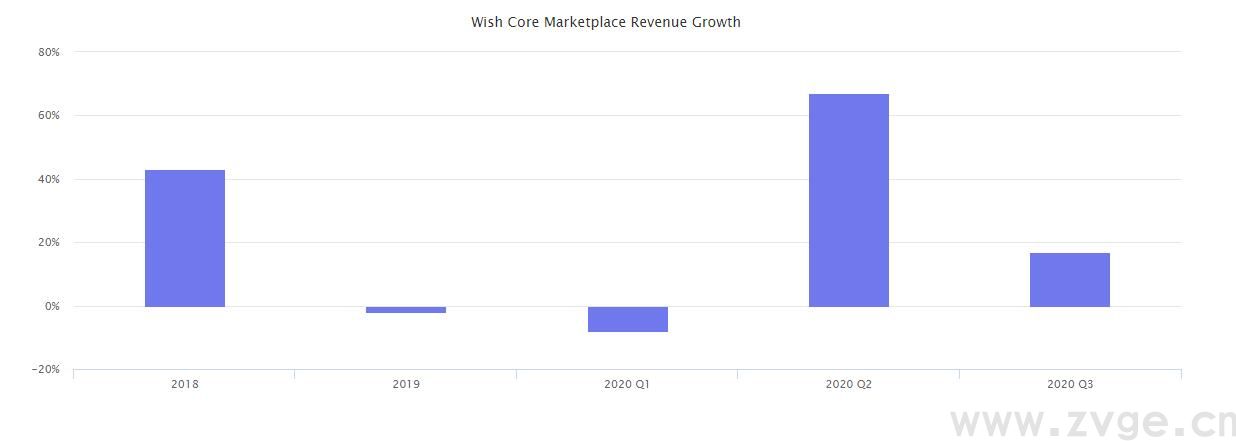 2020年终报告：沃尔玛、eBay、Wish.....六个平台数据一网打尽