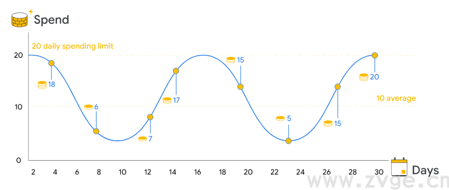 谷歌广告干货——9个最容易忽略的细节(2021)