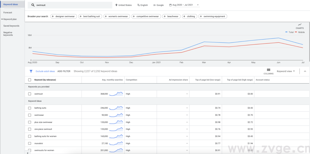 怎么利用谷歌工具掌握核心关键字，提高产品曝光量