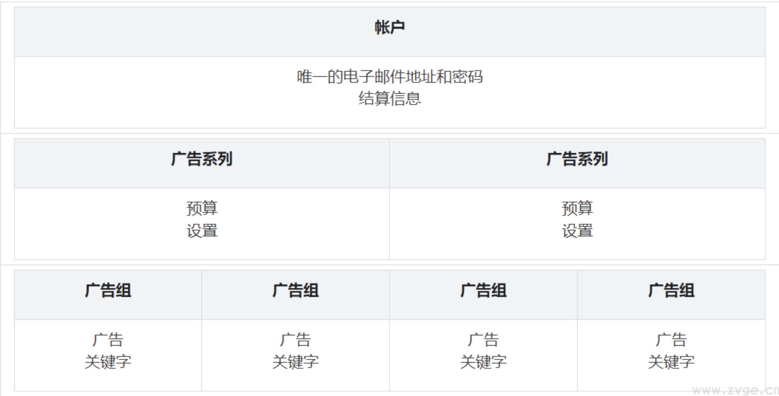 谷歌广告入门之账号结构及功能了解