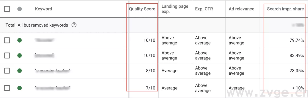 行业大佬教你如何优化 Google 搜索广告关键字