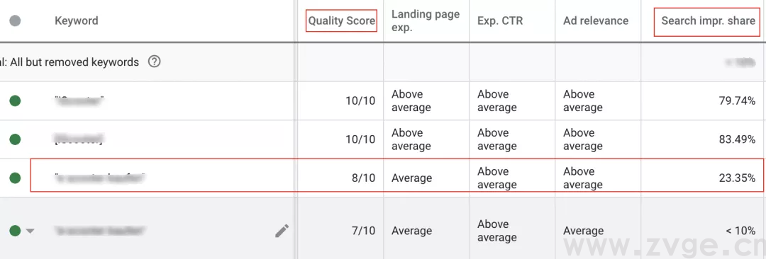 行业大佬教你如何优化 Google 搜索广告关键字