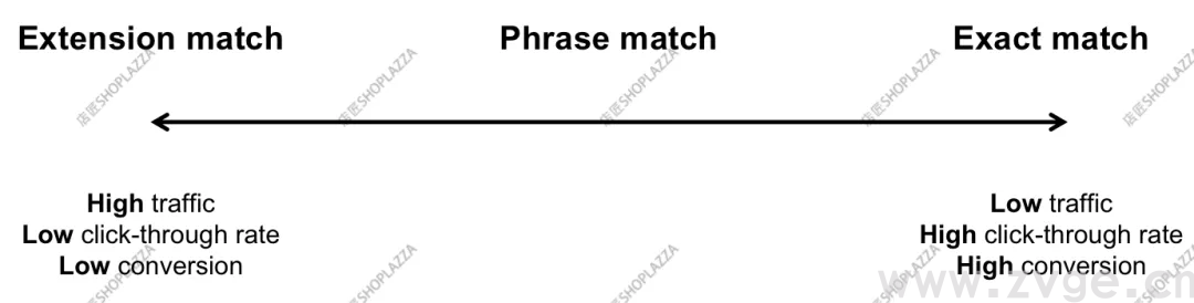 行业大佬教你如何优化 Google 搜索广告关键字