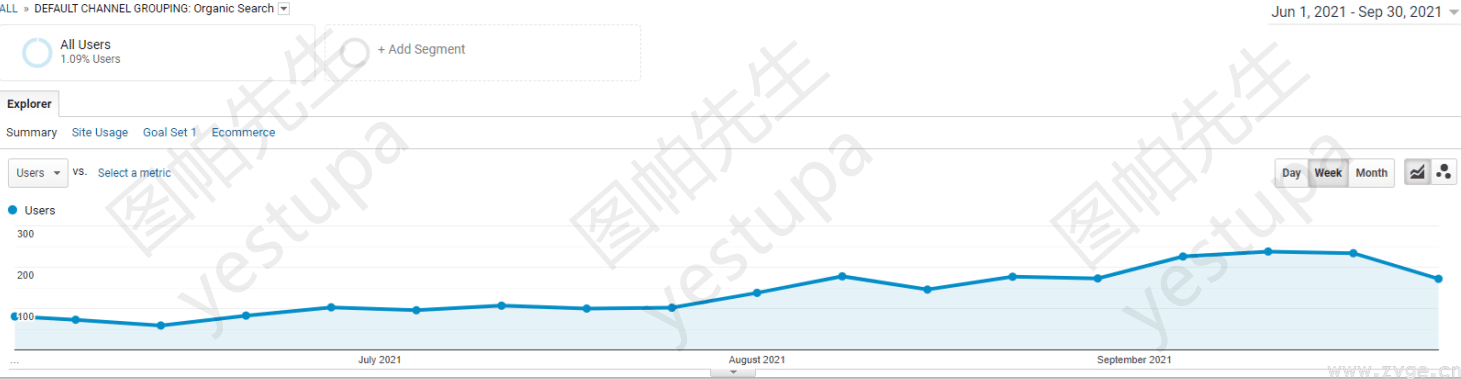 B2B和B2C谷歌SEO网站优化和运营异同对比