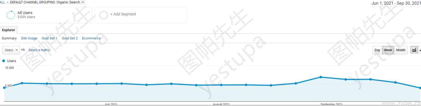 B2B和B2C谷歌SEO网站优化和运营异同对比