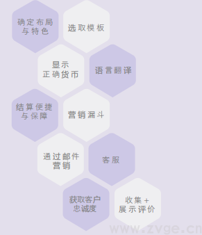 Facebook X Shopify 跨境电商白皮书