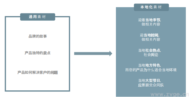 Facebook X Shopify 跨境电商白皮书