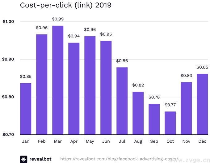 Facebook广告费用解读：从3亿美元广告流水看2020年CPM、CPC走势