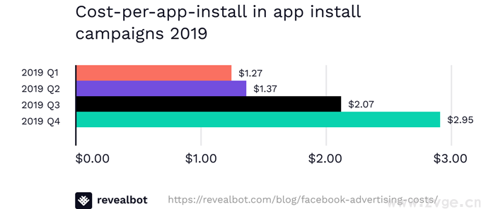 Facebook广告费用解读：从3亿美元广告流水看2020年CPM、CPC走势